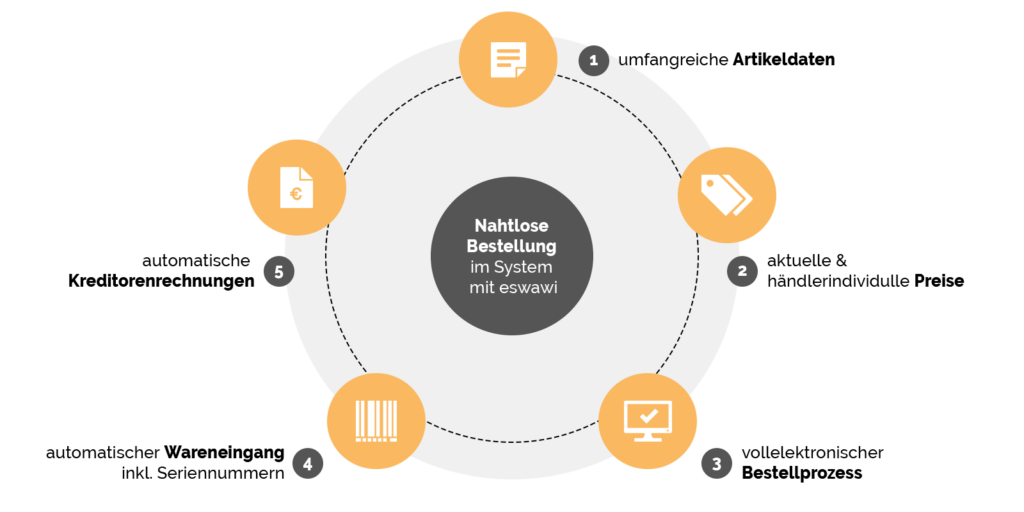 verbesserte-workflows-eswawi